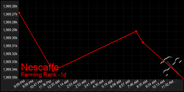 Last 24 Hours Graph of Nescaffe