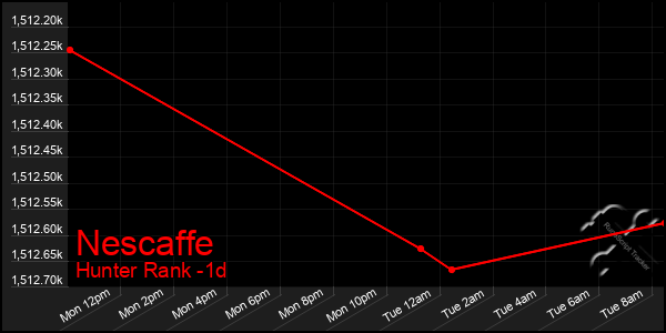 Last 24 Hours Graph of Nescaffe