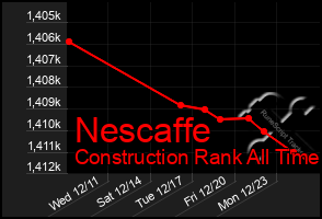 Total Graph of Nescaffe