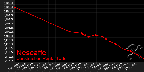 Last 31 Days Graph of Nescaffe