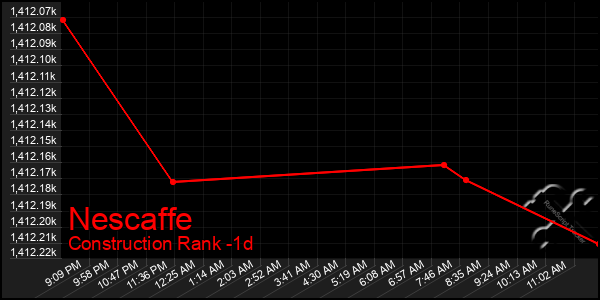 Last 24 Hours Graph of Nescaffe