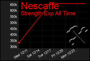 Total Graph of Nescaffe