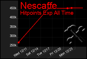 Total Graph of Nescaffe