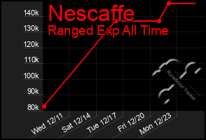 Total Graph of Nescaffe