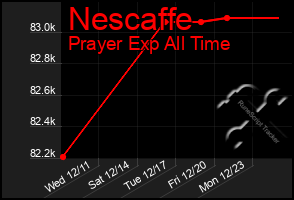 Total Graph of Nescaffe