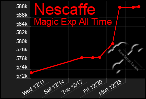 Total Graph of Nescaffe