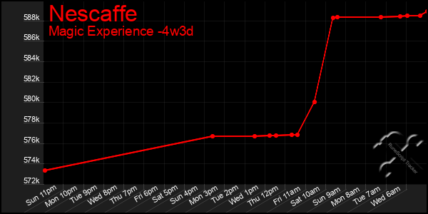 Last 31 Days Graph of Nescaffe