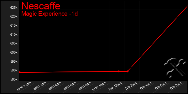 Last 24 Hours Graph of Nescaffe