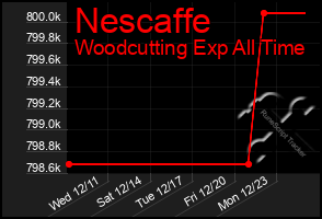 Total Graph of Nescaffe