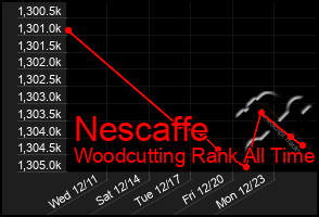 Total Graph of Nescaffe