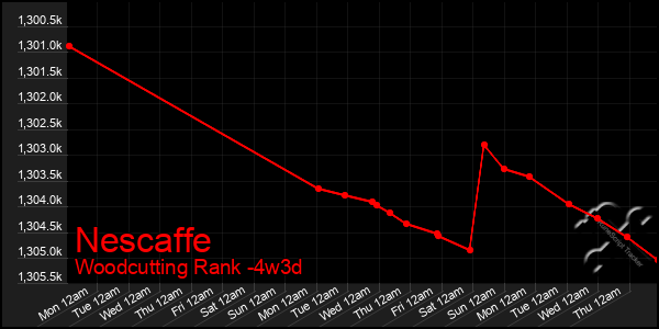 Last 31 Days Graph of Nescaffe