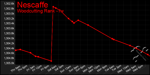 Last 7 Days Graph of Nescaffe