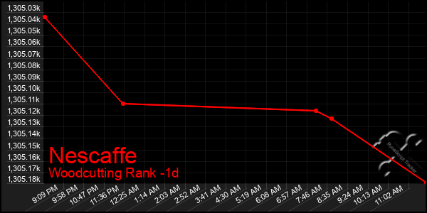 Last 24 Hours Graph of Nescaffe