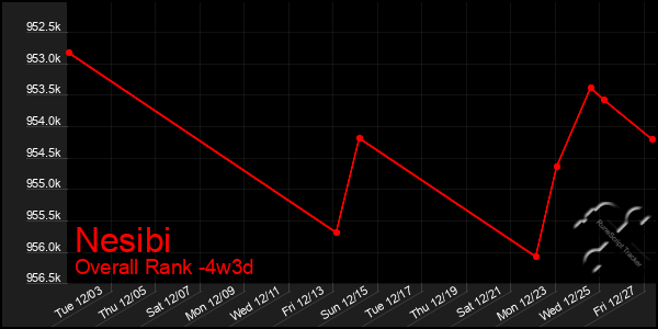 Last 31 Days Graph of Nesibi