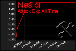 Total Graph of Nesibi