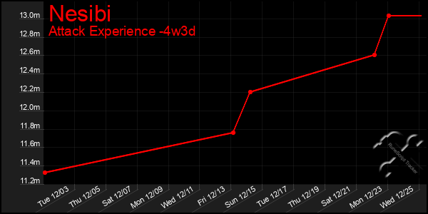 Last 31 Days Graph of Nesibi