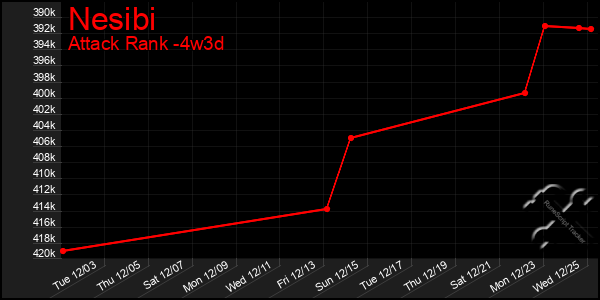 Last 31 Days Graph of Nesibi