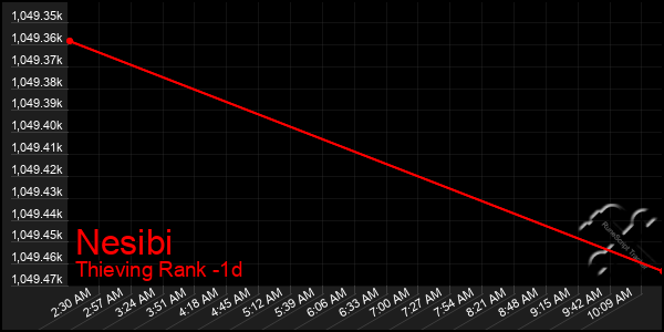 Last 24 Hours Graph of Nesibi