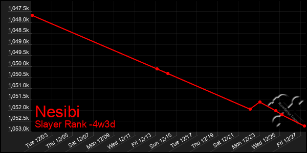 Last 31 Days Graph of Nesibi