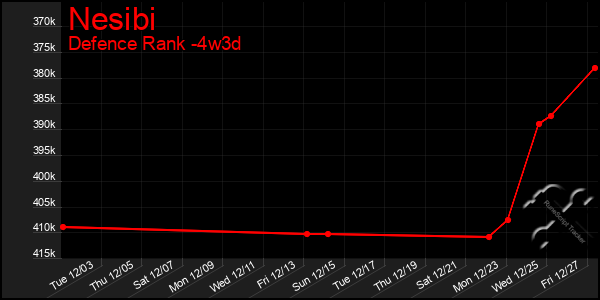 Last 31 Days Graph of Nesibi