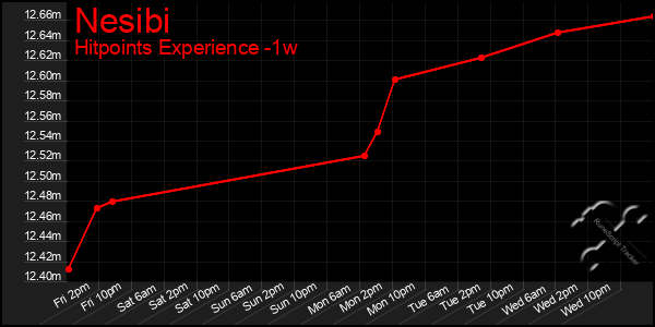 Last 7 Days Graph of Nesibi