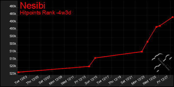 Last 31 Days Graph of Nesibi