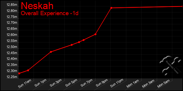 Last 24 Hours Graph of Neskah