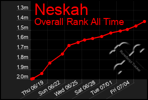 Total Graph of Neskah