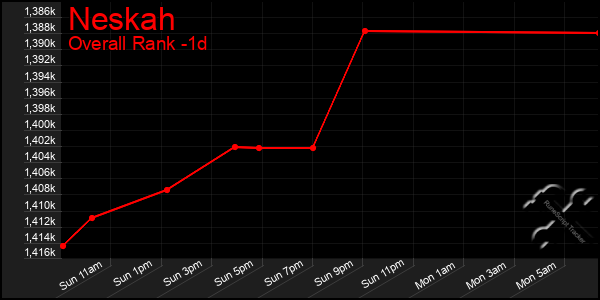 Last 24 Hours Graph of Neskah