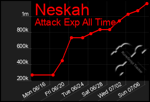 Total Graph of Neskah