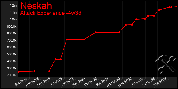 Last 31 Days Graph of Neskah