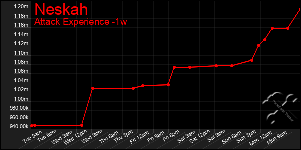 Last 7 Days Graph of Neskah