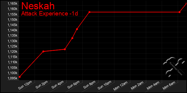Last 24 Hours Graph of Neskah