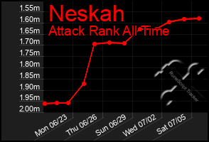 Total Graph of Neskah