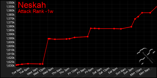 Last 7 Days Graph of Neskah