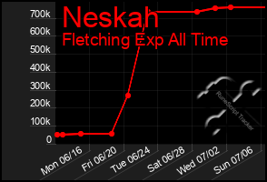 Total Graph of Neskah