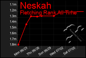 Total Graph of Neskah