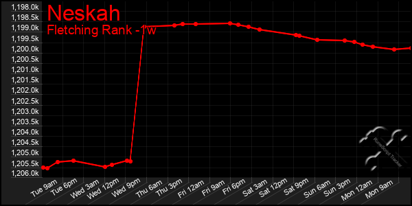 Last 7 Days Graph of Neskah