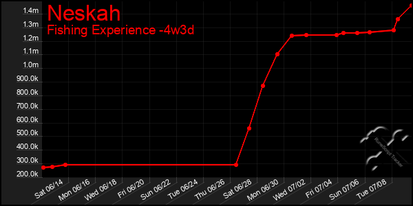 Last 31 Days Graph of Neskah