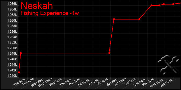 Last 7 Days Graph of Neskah