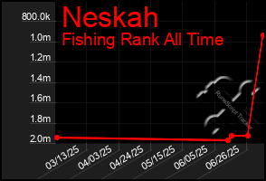 Total Graph of Neskah