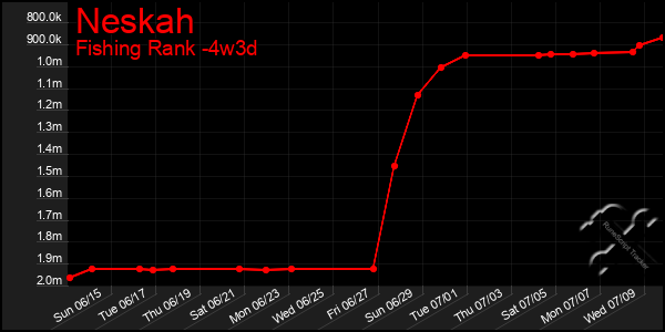 Last 31 Days Graph of Neskah