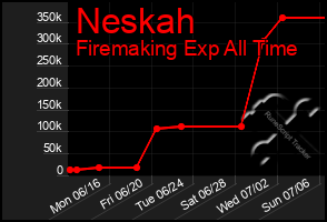 Total Graph of Neskah