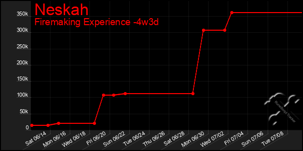 Last 31 Days Graph of Neskah