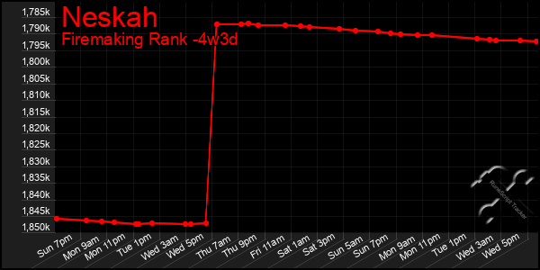 Last 31 Days Graph of Neskah