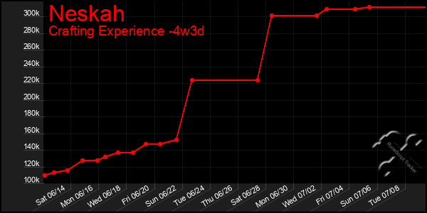 Last 31 Days Graph of Neskah