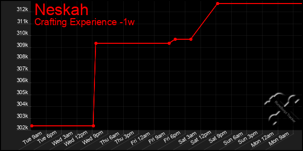 Last 7 Days Graph of Neskah