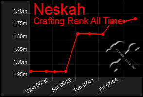 Total Graph of Neskah