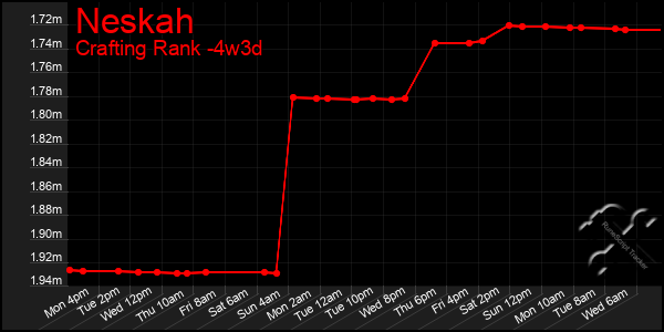 Last 31 Days Graph of Neskah