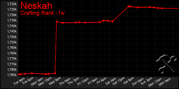 Last 7 Days Graph of Neskah